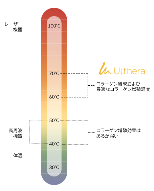 コラーゲン生成に最適な温度