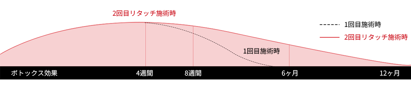 ボトックスの効果持続期間グラフ