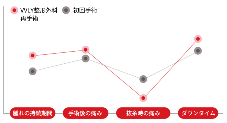 鼻再手術のダウンタイム